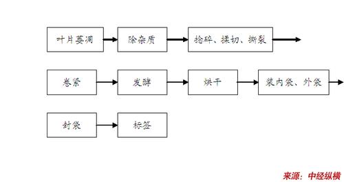 袋泡茶产品技术工艺发展分析 - 市场研究 - 中国市场研究网-北京中经